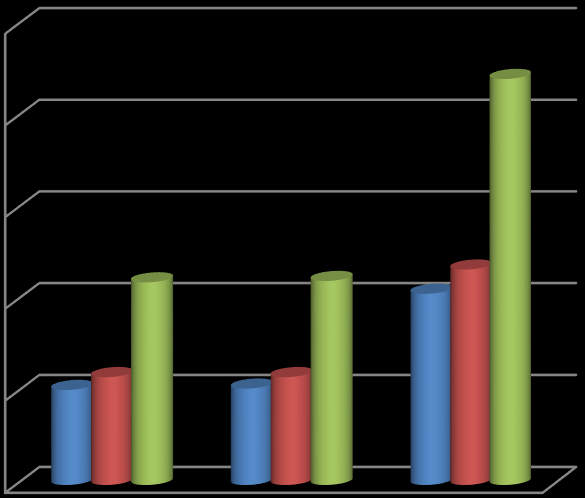 Grafik 2: 2014 Yılı KOBİ Mali Destek Programı Kapsamında Desteklenen Projelerin Bütçeleri (Mio TL) 25.000.000,00 22.1 20.000.000,00 15.000.000,00 10.000.000,00 5.000.000,00 11.0 11.0 5.1 5.8 5.2 5.