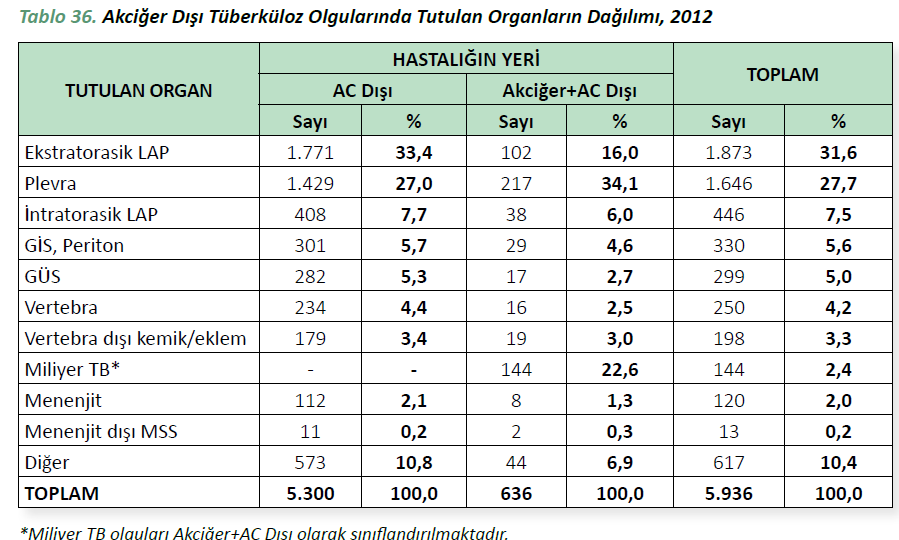 T.C Sağlık Bakanlığı, Türkiye Halk Sağlığı Kurumu Başkanlığı, Türkiye de Verem Savaşı 2014 Raporu