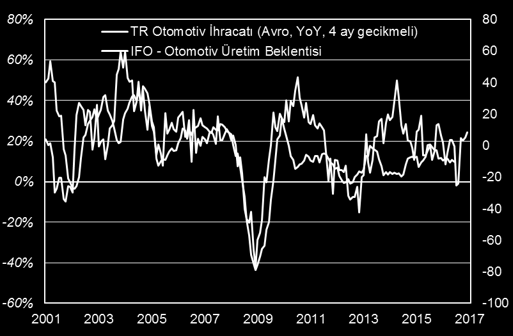 DEĞERLENDİRME Veri gündemi açısından içeride TCMB nin İktisadi Yönelim Anketi ni (İYA) TSİ 1:0 da yurt-dışında ise Alman IFO anketini (TSİ 12:00) takip edeceğiz.