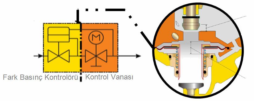 Çalışma prensipleri gereği ideal kontrol için gerekli olan 3 kontrolü de kendi üzerlerinde gerçekleştirirler; basınç kontrol, debi kontrol, sıcaklık kontrol.