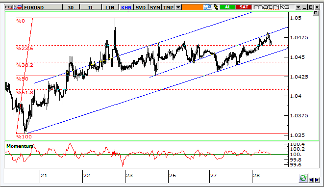 EUR/USD Teknik Analizi Paritede, 13 yılın dibinde (1,0350) gelen tepki alımları sonrasında 1,05 e yaklaştıkça ivme kaybı olmasına karşın kısa vadeli yükseliş trendinin korunduğunu görüyoruz.