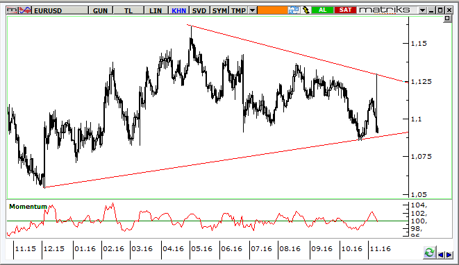 EUR/USD Teknik Analizi ABD seçim sonuçları ilk açıklandığında 1,13 e yönelen EUR/USD paritesi bu sabah 1,10 un altında.