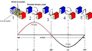 18 CHAPTER 12. ELEKTROMANYETİK ETKİLEME Manyetik alan ile yüzey normali arasındaki açı ϕ ile gösterilsin ve başlangıç anında ϕ olsun.