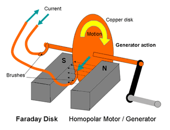 188 CHAPTER 12. ELEKTROMANYETİK ETKİLEME Figure 12.4: Faraday Disk Dinamosu Manyetik alan vektörünü vektörel çarparsak radyal doğrultuda bir vektör elde ederiz.