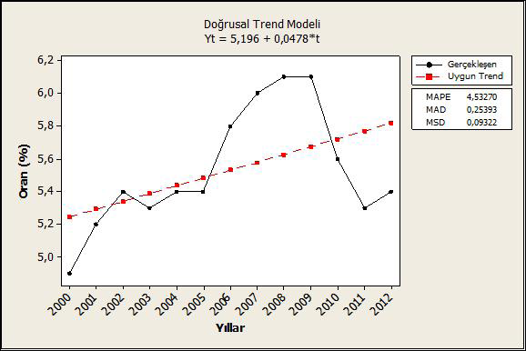Türkiye Sağlık Harcamaları Trendi Şekil 2: Yıllara Göre Toplam Sağlık Harcamalarının GSYİH ye Oranı (%) Şekil 2 de Türkiye nin 2000-2012 yılları arasındaki toplam sağlık harcamalarının gayri safi
