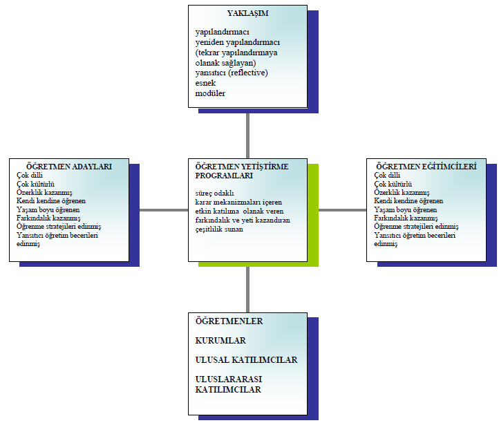 Kır (2011), öğretmen yetiştirme programı önerisinin hangi yaklaşımlar çerçevesinde hazırlandığını, bu programda görev yapacak öğretmenlerin ve öğretmen adaylarının yeterliliklerini Şekil 1 deki