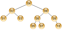 37 AVL AĞAÇLARI Örnek:,2,3,4,5,6,7,8,9,