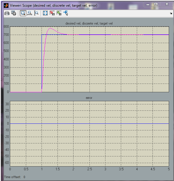 Case 2: Testing System with Discrete- Time Algorithm in target- Plant in host Hardware/Processor in the Loop Results of the spindle motor speed control This HIL test