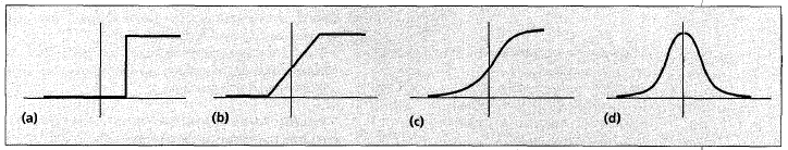fonksiyonundan geçirilerek çıktı elde edilir (O=f(net)). En çok kullanılan çeşitli biçimdeki aktivasyon fonksiyonlarına ilişkin grafikler aşağıdaki şekildeki biçimde görülmektedir: Şekil 2.