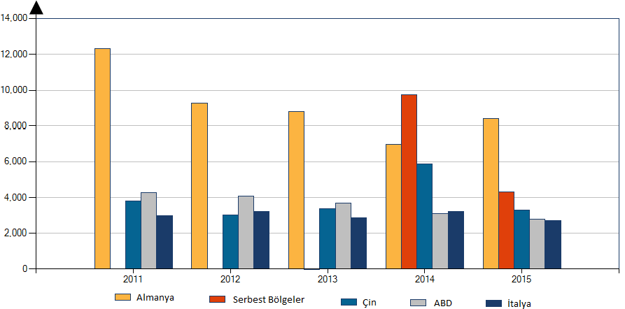 51 9402 Ürün Grubu Nezdinde Türkiye nin 2015 Yılında En Çok Ürün İthal Ettiği Ülkeler Ülke İthalat Değeri Ticari Denge¹ Ürün İthalat % Net Ağırlık (Ton) (Bin$) Payı Almanya 8.410-6.