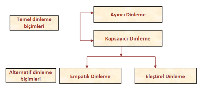 Eleştirel dinleme aktif bir dinleme biçimidir. Geri bildirimde bulunmak bakımından bilimsel içerikli dinlemelerin eleştirel dinleme olması gerekir.