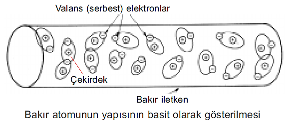 İletken Malzemeler Bir atomun en dış yörüngesinde az sayıda (1-2-3) elektron varsa, bu elektronları çekirdeğe bağlayan güç zayıftır.