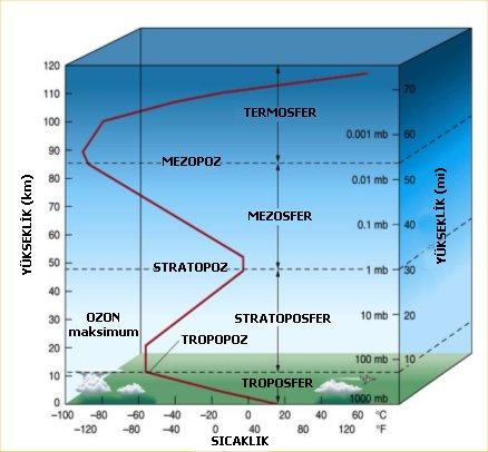 Atmosfer katmanları Meteorolojik sınıflandırma, atmosferdeki sıcaklık değişimine göre yapılır.