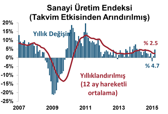 DenizBank Ekonomi Bülteni Yurt İçi Gelişmeler Enflasyon Rakamları, Nisan 2015 Nisan ayında TÜFE aylık %1.4 olan piyasa beklentisinin üzerinde %1.6 artış kaydetti. Yıllık TÜFE %7.6 dan %7.