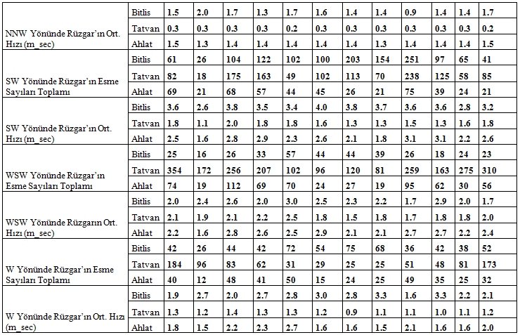 Çizelge 7. (devam) Bitlis te maksimum rüzgar yönü ve hızı Mart ta SSW den 26.3 m/sn kuvvetle eserken en düşük maksimum rüzgar yönü ve hızı Aralık ayında SSW den 16.2 m/sn kuvvetle esmektedir.