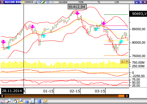 GÜNLÜK BÜLTEN 27 Mart 2015 Cuma Piyasa Rakamları BIST-100 En Çok Yükselen En Çok Düşen Kapanış Günlük (%) Haftalık (%) BIST-100 81,482-1.41-0.54 BIST-30 100,119-1.51-0.43 BIST-Sınai 77,766-1.11 0.