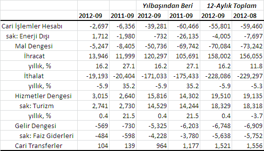 2 cari açıkta daha az bir düzelme için, üretimdeki artıştan daha çok fedakârlık yapıldığı anlaşılıyor.