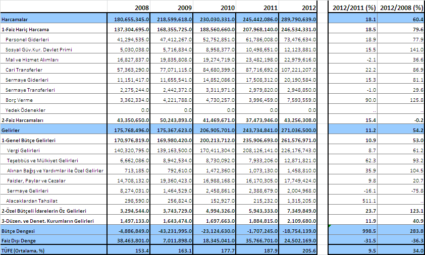 6 istihdam yaratacak çareler üretilmediği sürece devletin sosyal güvenlik açıklarını kapamaya yönelik bütçeden yapacağı transferler de artmaya devam edecektir.