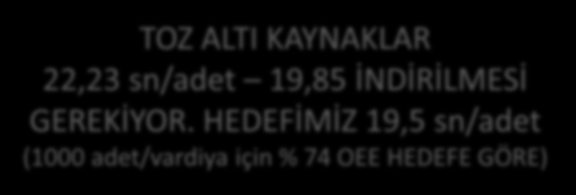 MEVCUT DURUM VE ANALİZİ TOZ ALTI KAYNAKLAR 22,23 sn/adet 19,85 İNDİRİLMESİ GEREKİYOR.