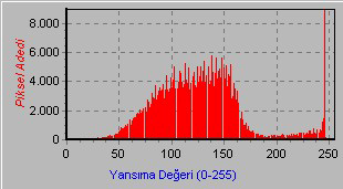 Uzaktan Algõlama Görüntülerinde Digital Görüntü İşleme ve RSImage Yazõlõmõ Şekil 5 Görüntü ve RSImage ile elde edilen histogramõ Histogramda grafiksel olarak gösterilen dijital değerleri kullanarak,