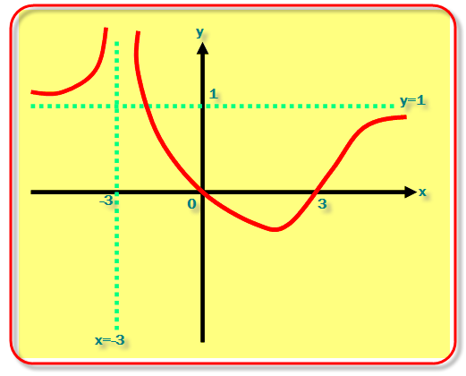 y fonksiyonunun grafiğini çizelim. 6 9 Fonksiyonun limitine bakalım. Lim(y)= => y= yatay asimptottur. Paydanın köklerini bulalım. ( ) 0 = - (burada baca vardır.