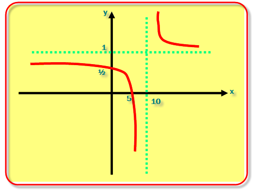 y 0 fonksiyonunun grafiğini çizelim. ) Tanım kümesi (0 değeri ifadeyi tanımsız yapar) R-{0} ) lim y = yatay asimptottur. 0 ) 0 = 0 = 0 düģey asimptottur.