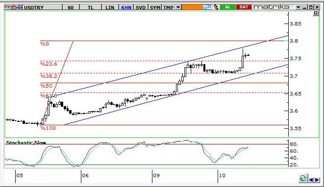 USD/TRY Teknik Analizi Dolar/TL de yükseliş trendi devam ediyor.