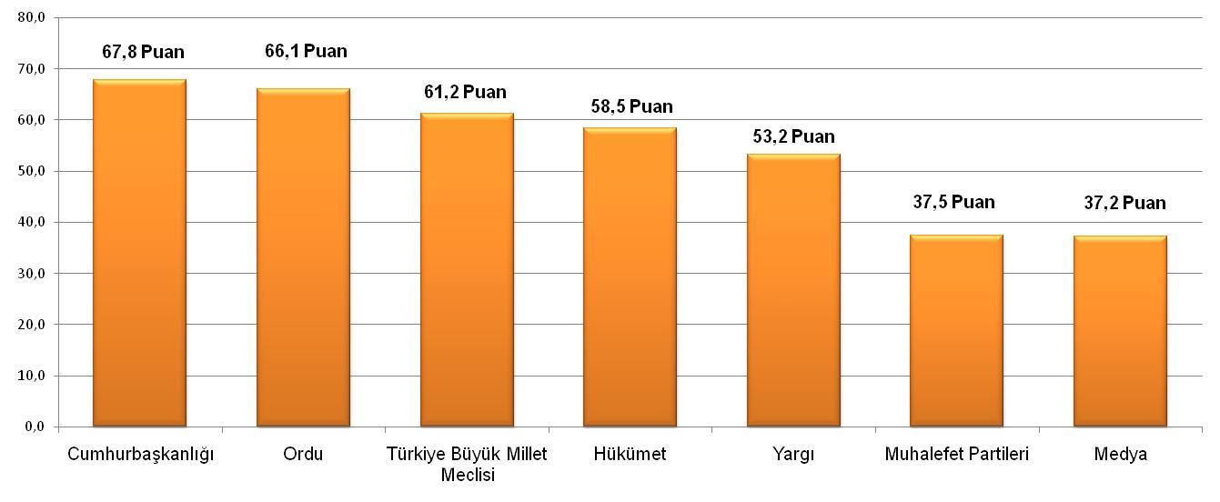 Belirtilen kurumlara güveniyor musunuz?