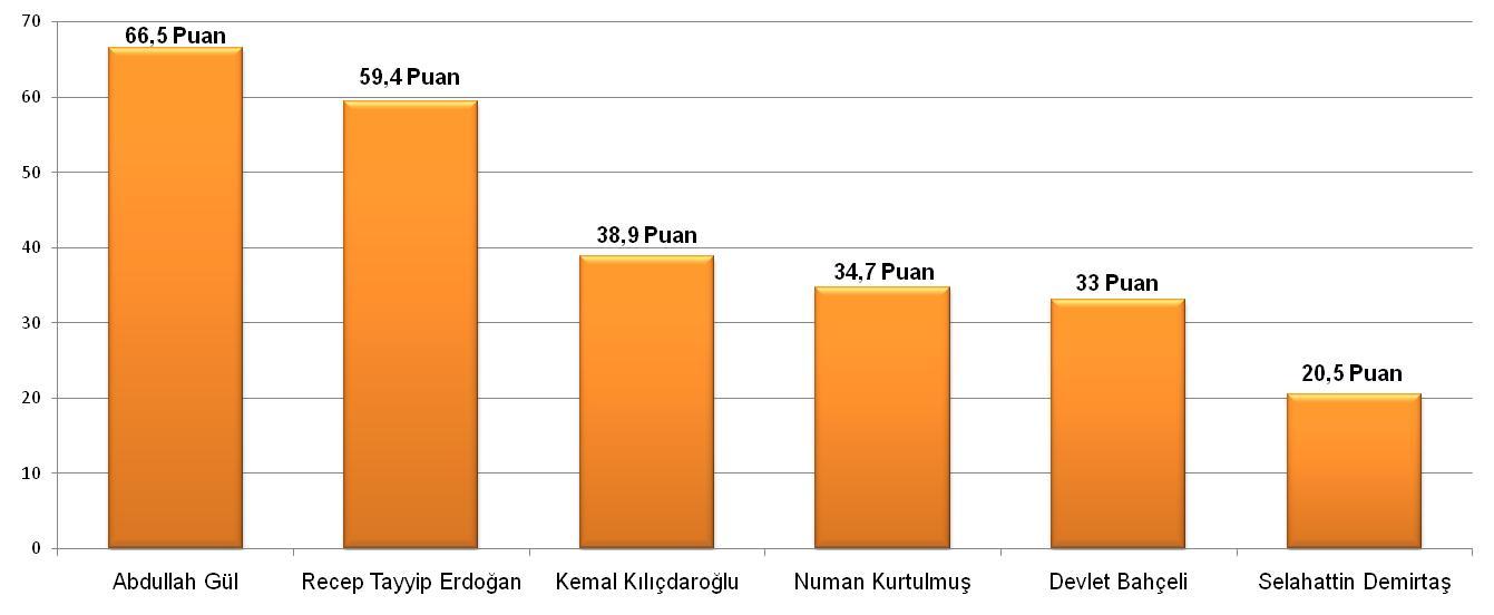 Belirtilen siyasetçilere güveniyor musunuz?