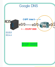 Tüm hakları Ciscoturkcom'a aittir 3BÖLÜM OSPF/EIGRP (6 Hata) R35 ve R9 arasında OSPF ve EIGRP protokolleri çalışmaktadır R35 R9'dan route bilgilerini EIGRP ile öğrenmektedir Kendi route bilgilerini