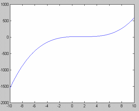 Örnek: x=-10, x=10 aralığında, 0.01 artışla, y=x 3-5x 2 + 7x + 13 fonksiyonunun grafiğini çizdiren bir program yazınız. Çözüm: x=-10:0.01:10;y=x.^3-5*x.