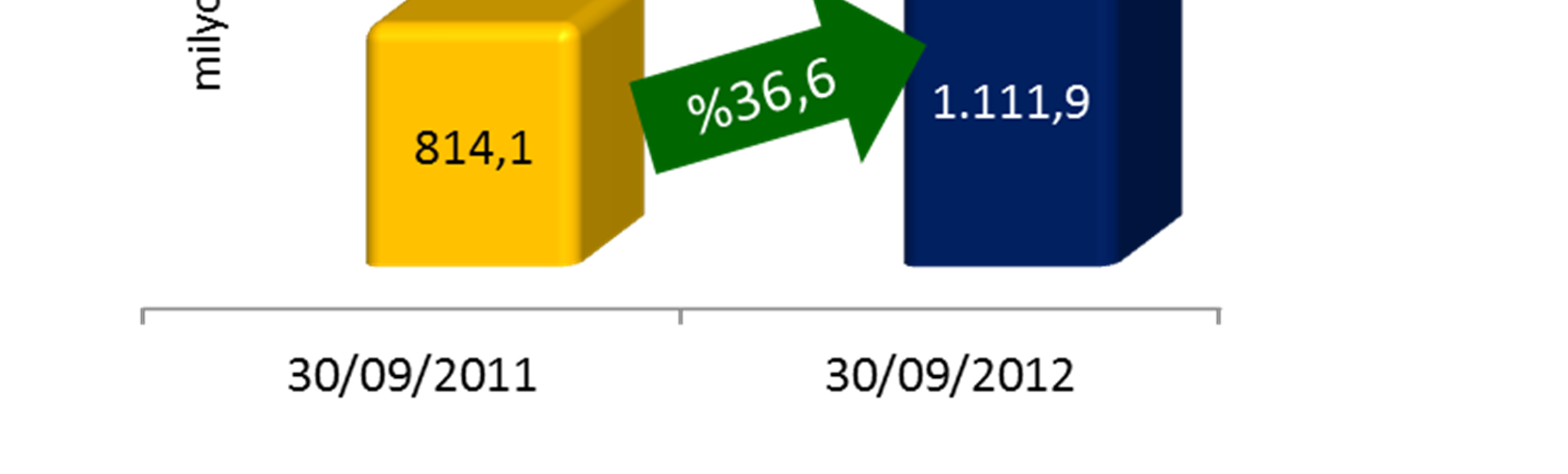 gelirleri 2012 yılının üçüncü çeyreğinde geçen yılın aynı dönemine göre %2,9, dokuz aylık döneminde ise yine geçen yılın aynı dönemine göre % 11,9 artmıştır.