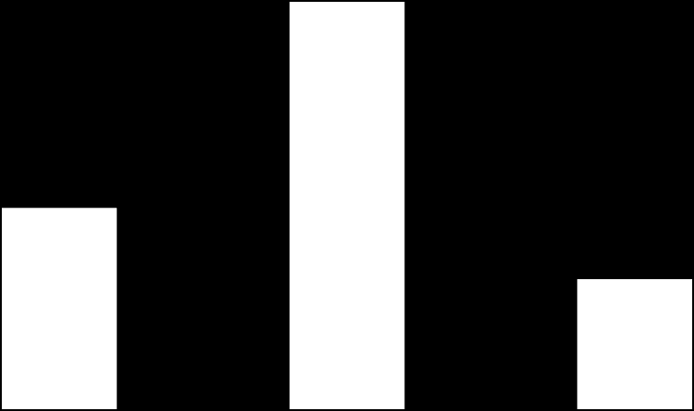 90.0 80.0 70.0 60.0 85.3 84.6 50.0 40.0 30.0 20.0 10.0 43.5 41.8 29.1 27.0 0.