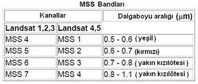 Multispectral Scanner (MSS) Tarayıcı aygıtın dönebilen aynası; üzerinden geçtiği yeryüzü parçasını doğudan batıya doğru 185 km lik bir genişlikte algılayarak, kuzeyden güneye doğru uzanan bir şerit