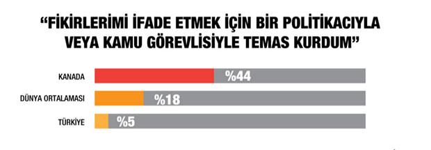 Yüzde 5 ile en az olduğu ülke de Polonya. Türkiye de de siyasal bir gösteriye katıldığını söyleyenlerin oranı yüzde 10 da kalıyor.