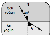 ÇOK YOĞUN ORTAMDAN AZ YOĞUN ORTAMA GEÇERKEN Işık ışınları, çok yoğun (çok kırıcı) ortamdan, az yoğun(az kırıcı)