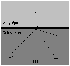 Yandaki şekilde normal üzerinden gelen ışık çok yoğun ortama