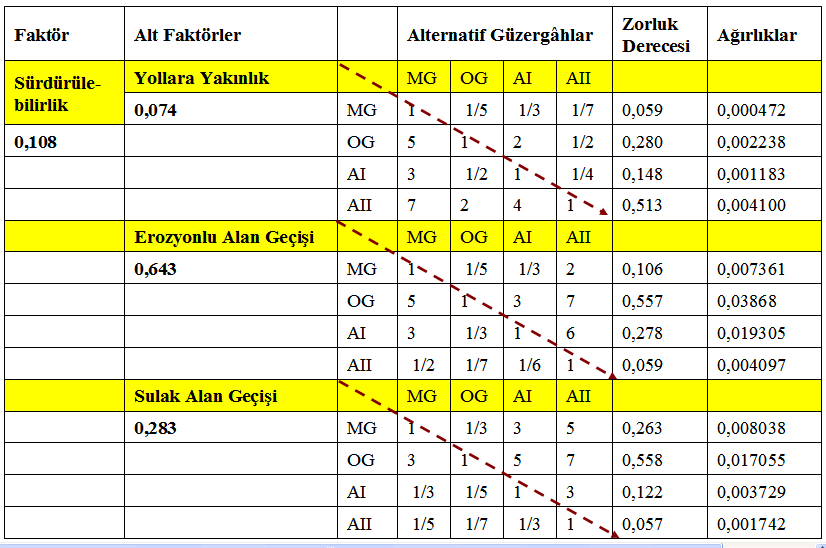 Toplam Değerler Mevcut Güzergâh (MG) 0,18 Optimum Güzergâh