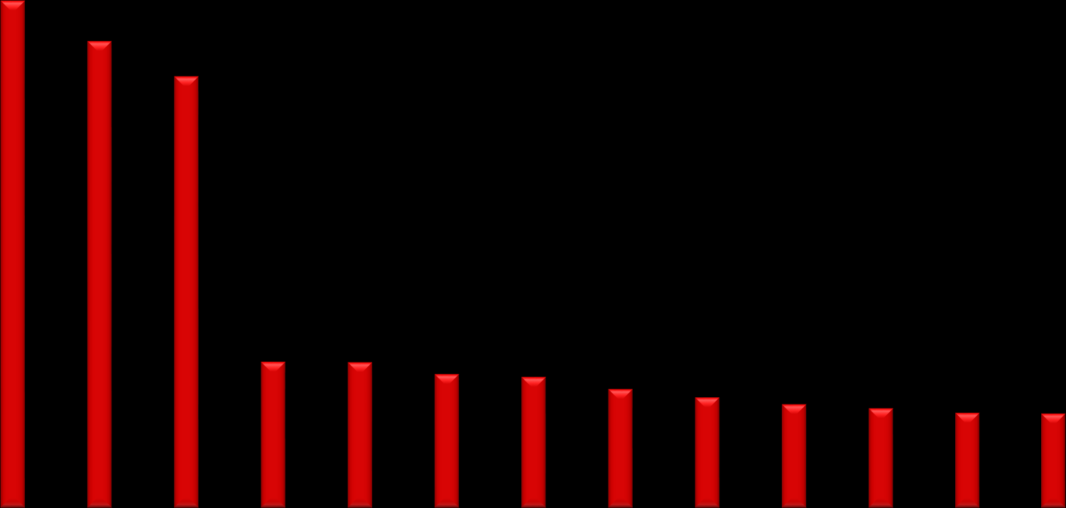 1000 MW Üzeri Başvuru Yapılan Bölgeler ve Başvuru Adetleri 6.000,00 5.000,00 4.000,00 3.