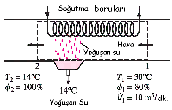 Örnek: Hava pencere tipi bir klima cihazına 1 atmosfer basınç, 30 C sıcaklık ve yüzde 80 bağıl nemde, 10 m 3 /dak debiyle girmekte, 14 C sıcaklıkta doymuş halde çıkmaktadır.