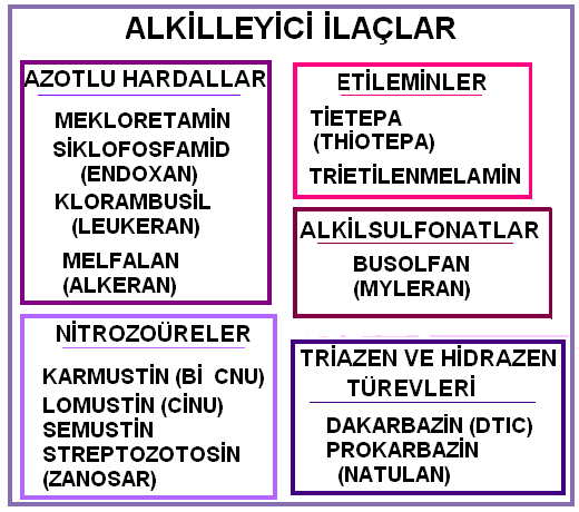 Alkilleyici ilaçlar