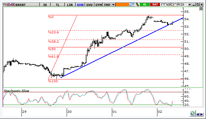 Petrol Teknik Analizi Petrol fiyatlarında OPEC etkisi ile yaşanan yükseliş sonrasında Brent tipi ham petrol fiyatları 53,0 54,5 dolar/varil bandında denge arıyor.