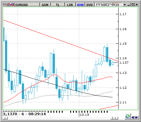 EUR / USD Uluslararası piyasalarda kötü gelen ABD verilerine bağlı olarak FED in bu yıl sonuna kadarki süreçte faiz artırımını önümüzdeki yıla ertelemesi beklentisi küresel piyasalarda fiyatlanmaya