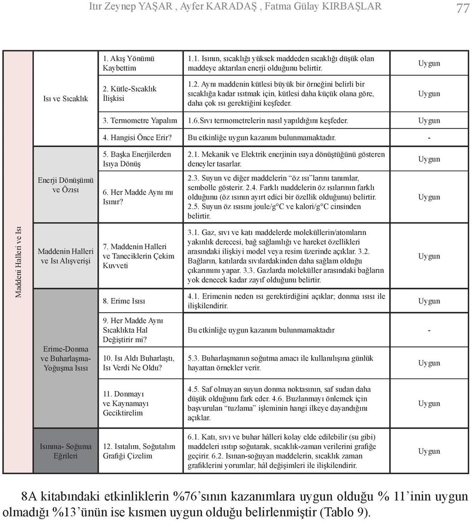 Termometre Yapalım 1.6.Sıvı termometrelerin nasıl yapıldığını keşfeder. 4. Hangisi Önce Erir? Bu etkinliğe uygun kazanım bulunmamaktadır. - 5. Başka Enerjilerden Isıya Dönüş 2.1. Mekanik ve Elektrik enerjinin ısıya dönüştüğünü gösteren deneyler tasarlar.