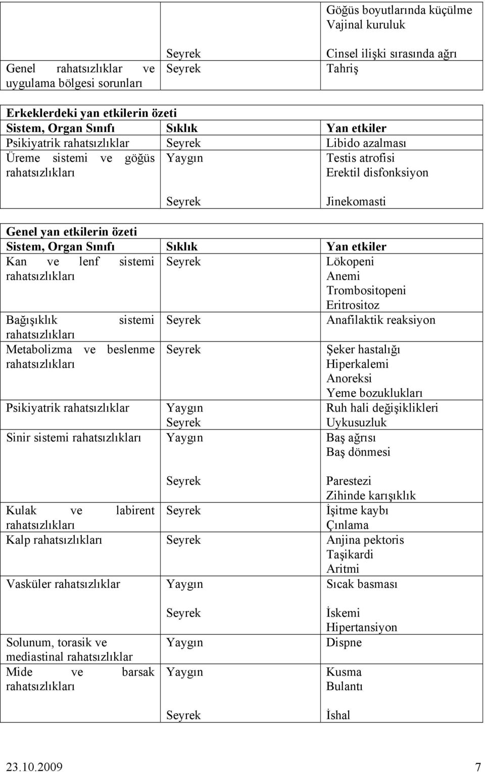 lenf sistemi Lökopeni Anemi Trombositopeni Eritrositoz Bağışıklık sistemi Anafilaktik reaksiyon Metabolizma ve beslenme Psikiyatrik rahatsızlıklar Sinir sistemi Şeker hastalığı Hiperkalemi Anoreksi