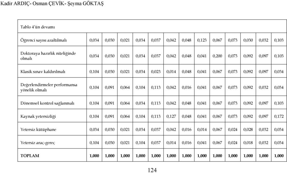 performansa yönelik olmalı 0,104 0,091 0,064 0,104 0,113 0,042 0,016 0,041 0,067 0,073 0,092 0,032 0,034 Dönemsel kontrol sağlanmalı 0,104 0,091 0,064 0,034 0,113 0,042 0,048 0,041 0,067 0,073 0,092