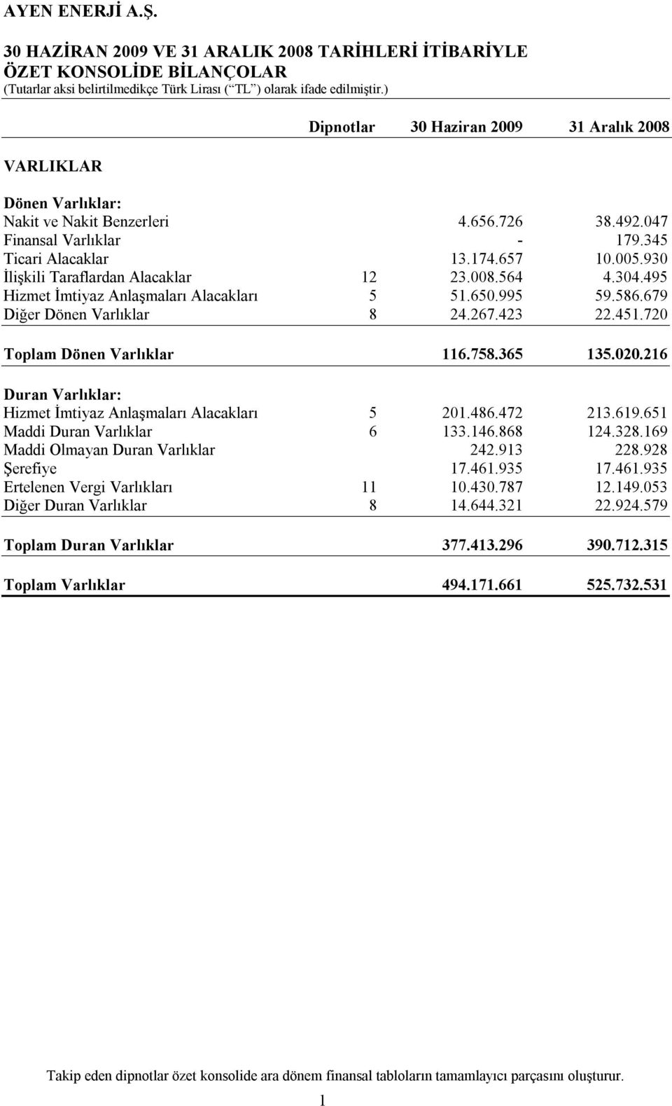 451.720 Toplam Dönen Varlıklar 116.758.365 135.020.216 Duran Varlıklar: Hizmet İmtiyaz Anlaşmaları Alacakları 5 201.486.472 213.619.651 Maddi Duran Varlıklar 6 133.146.868 124.328.