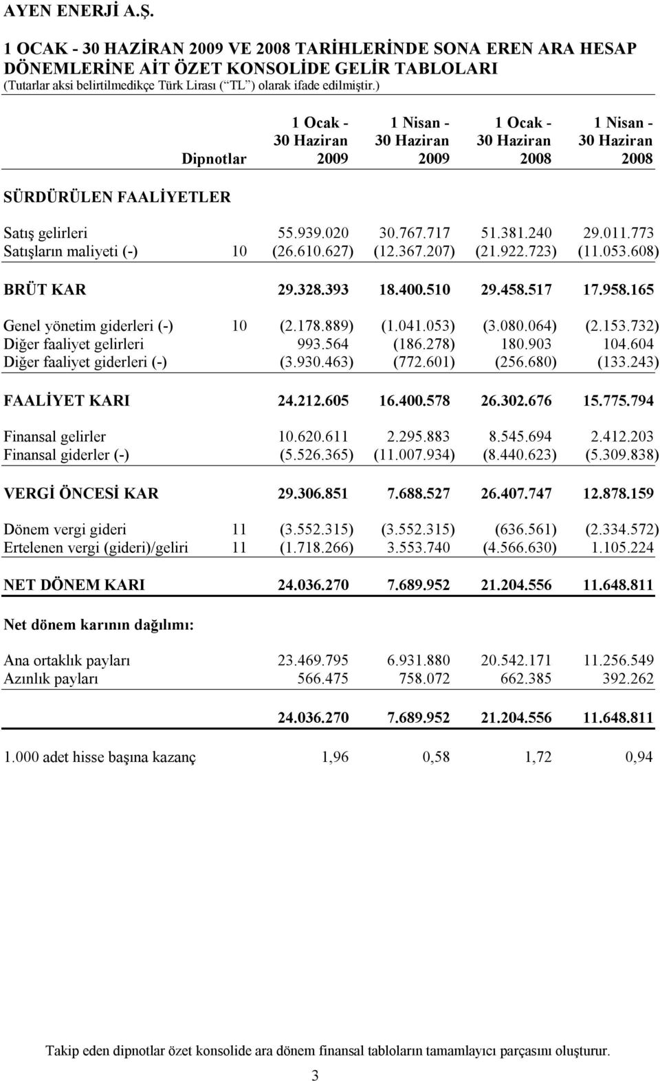 328.393 18.400.510 29.458.517 17.958.165 Genel yönetim giderleri (-) 10 (2.178.889) (1.041.053) (3.080.064) (2.153.732) Diğer faaliyet gelirleri 993.564 (186.278) 180.903 104.