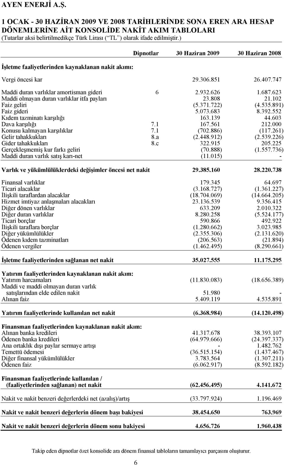 891) Faiz gideri 5.073.683 8.392.552 Kıdem tazminatı karşılığı 163.139 44.603 Dava karşılığı 7.1 167.561 212.000 Konusu kalmayan karşılıklar 7.1 (702.886) (117.261) Gelir tahakkukları 8.a (2.448.