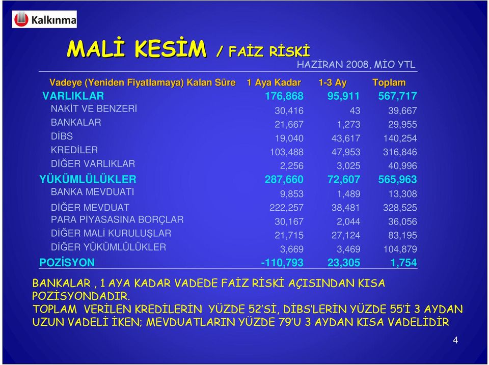 MEVDUAT 222,257 38,481 328,525 PARA PİYASASINA BORÇLAR 30,167 2,044 36,056 DİĞER MALİ KURULUŞLAR 21,715 27,124 83,195 DİĞER YÜKÜMLÜLÜKLER 3,669 3,469 104,879 POZİSYON -110,793 23,305 1,754